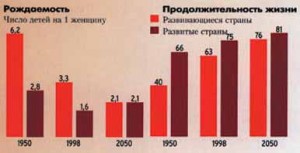 Темп роста продолжительности жизни будет увеличиваться